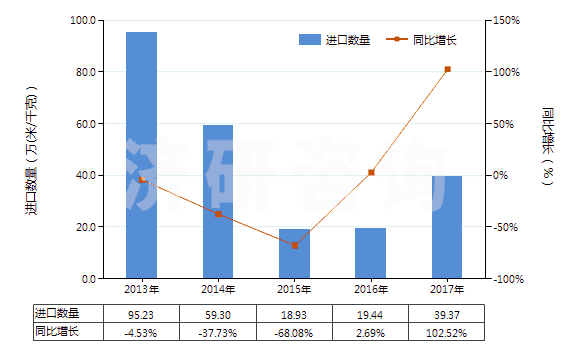 2013-2017年中國其他聚酯短纖＜85%棉混未漂布（平米重≤170g）(HS55131310)進口量及增速統(tǒng)計